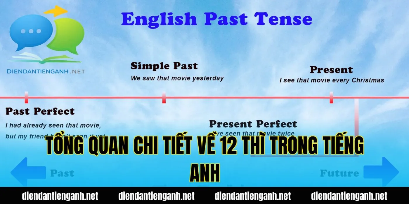 tổng quan chi tiết về 12 thì trong tiếng anh