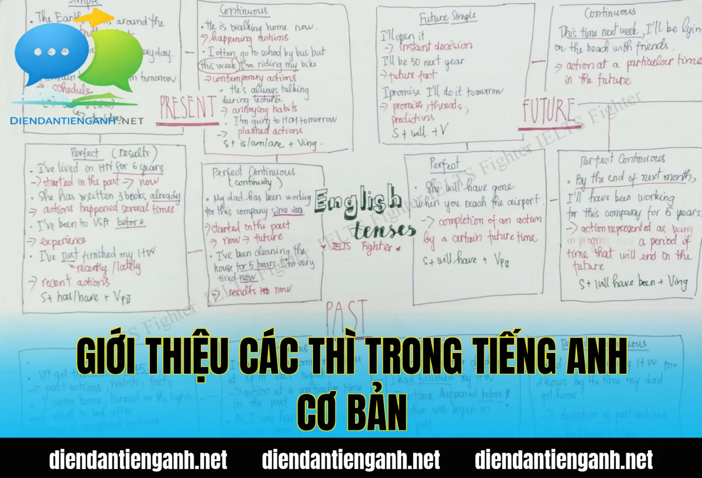 giới thiệu các thì trong tiếng anh cơ bản
