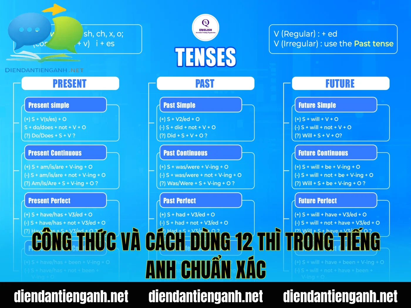 công thức và cách dùng 12 thì trong tiếng anh chuẩn xác