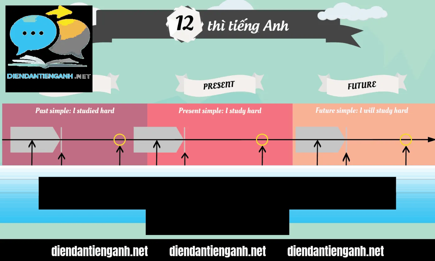 cách học 12 thì trong tiếng anh hiệu quả và sơ đồ các thì